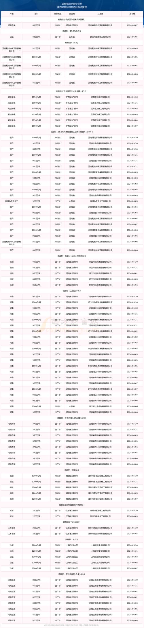 硫酸铝报价行情(2024年6月8日)